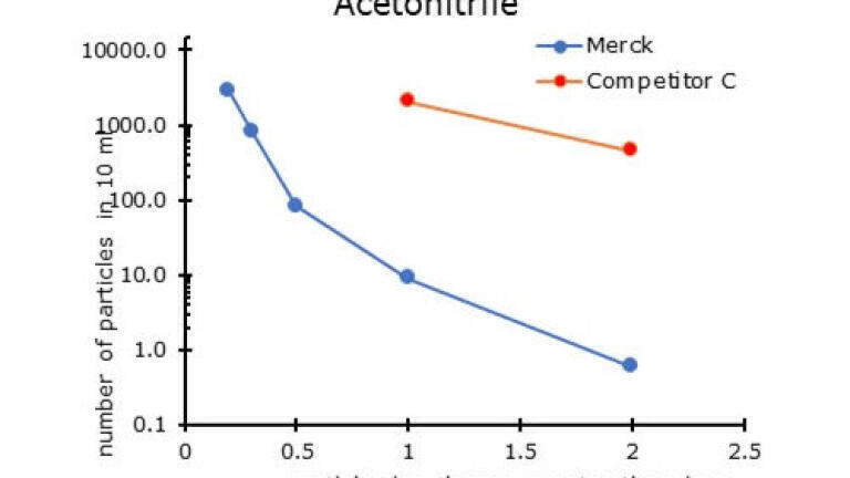 Raise the UHPLC-MS Standard - Pure solvents for interference-free baselines and clean mass spectra